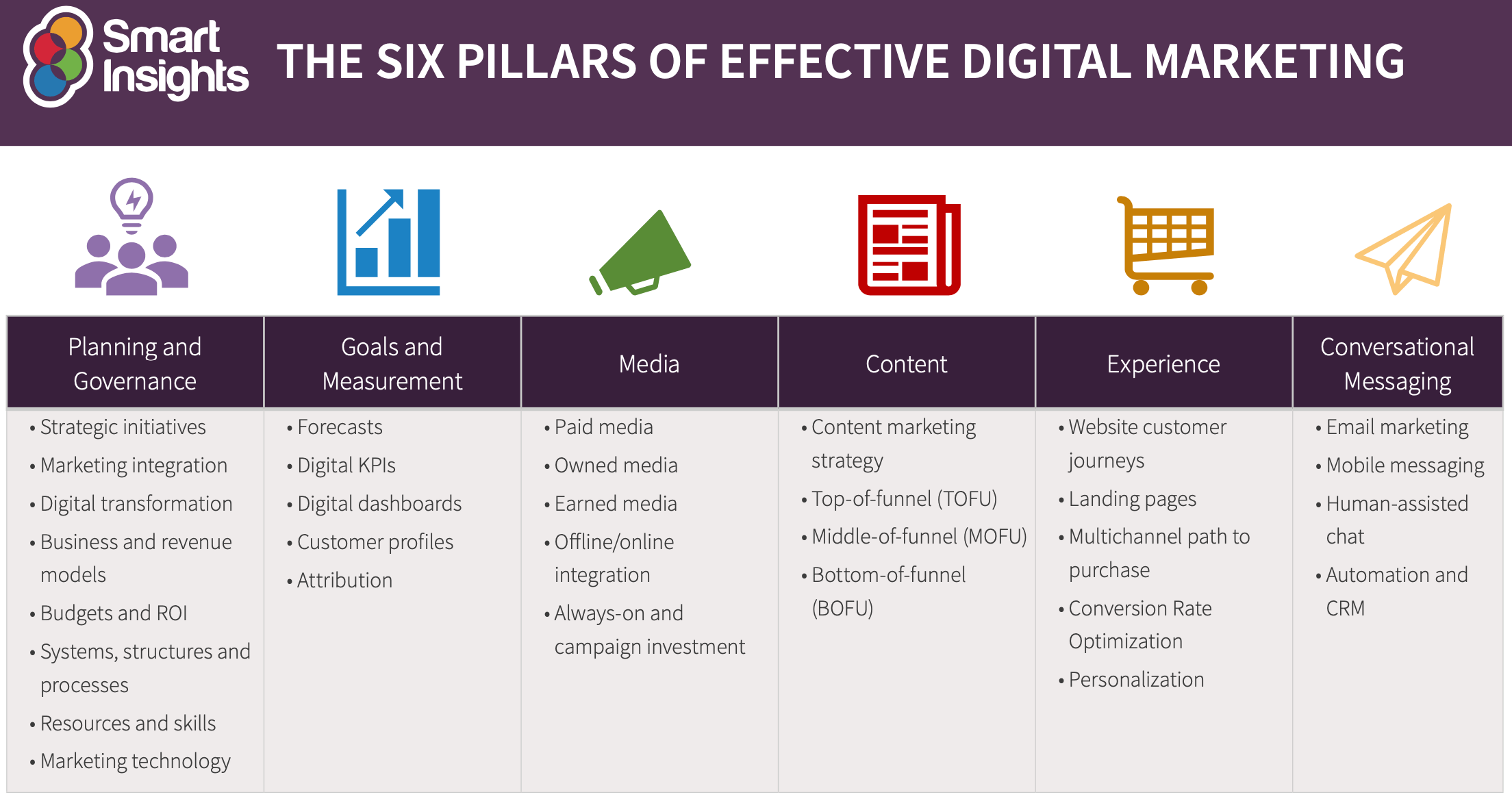 Digital Marketing Strategy Pillars