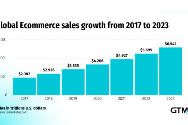 E-Commerce Trends Chart